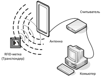 Схема работы RFID меток